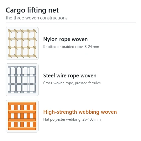 The three woven constructions: knotted or braided nylon rope, cross-woven steel wire rope with pressed ferrules, and flat...