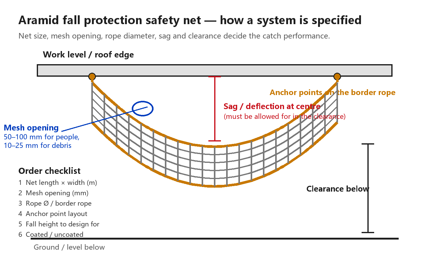 Aramid fall protection safety net