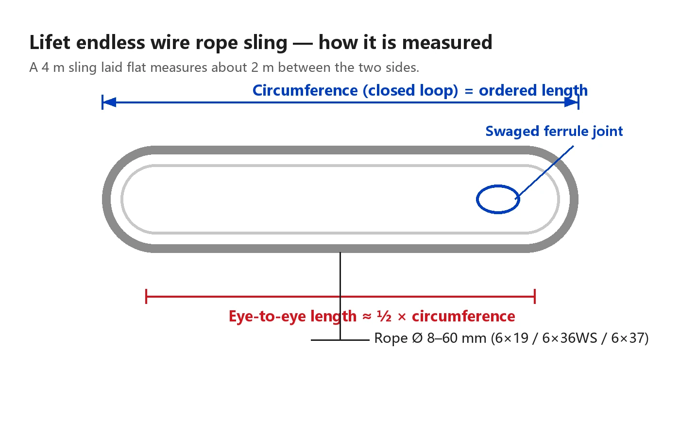 Diagram showing how an endless wire rope sling is measured, circumference against eye-to-eye length
