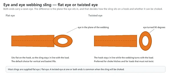 Left: a flat eye, lying in the plane of the webbing. Right: a twisted eye, turned 90 degrees to the webbing.